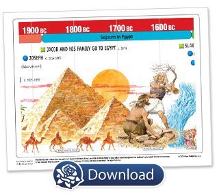 Time Line of the Exodus